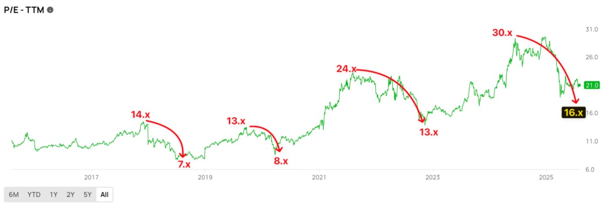 Bắt đáy cổ phiếu FPT: Khi nào “đủ rẻ”, mua thế nào để không mất tiền?