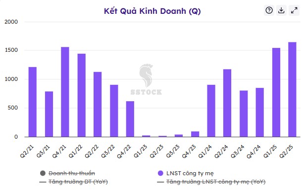 1 cổ phiếu vượt đỉnh lịch sử - Lập nền lợi nhuận kỷ lục năm 2025