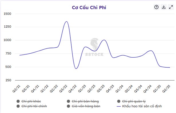 1 cổ phiếu vượt đỉnh lịch sử - Lập nền lợi nhuận kỷ lục năm 2025