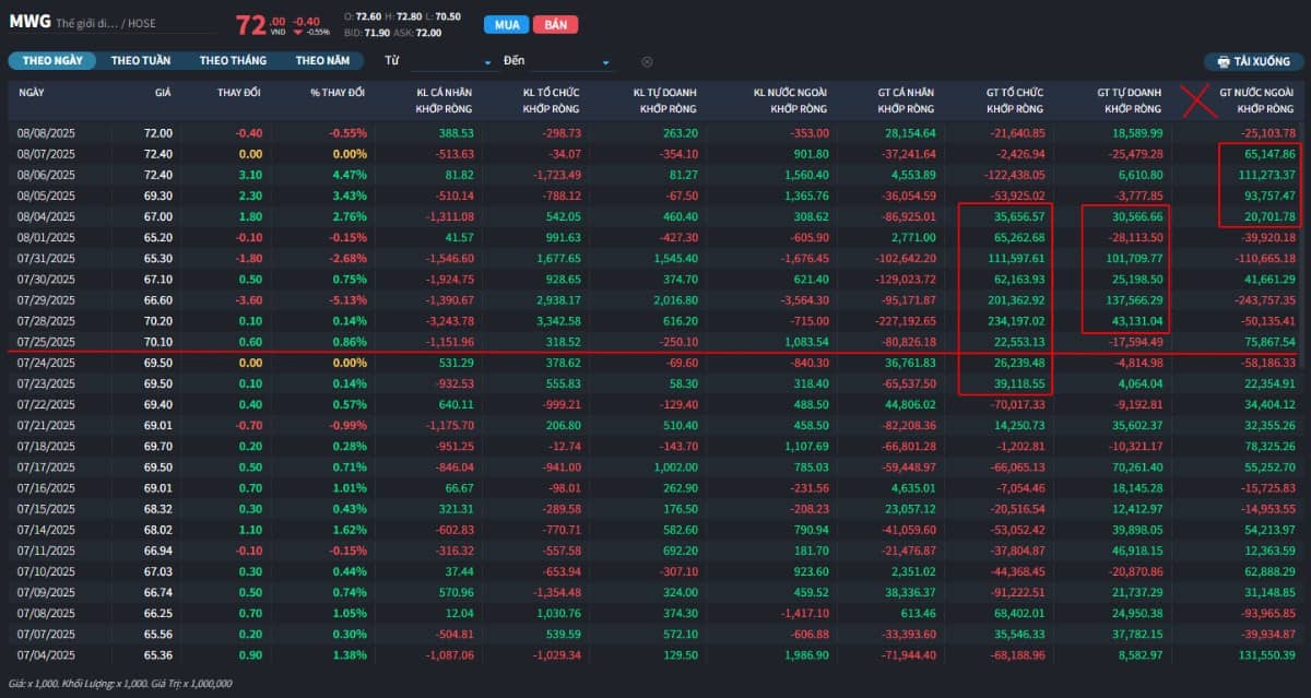 1 cổ phiếu vượt đỉnh lịch sử - Lập nền lợi nhuận kỷ lục năm 2025