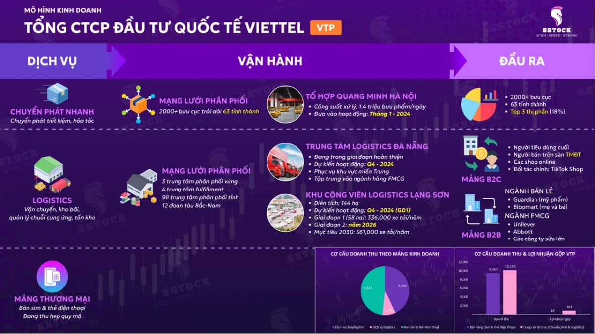 Cổ phiếu VTP - Ẩn số dài hạn trong ngành logistics. Tổng Công ty Cổ phần Bưu chính Viettel (VTP) – thành  ...