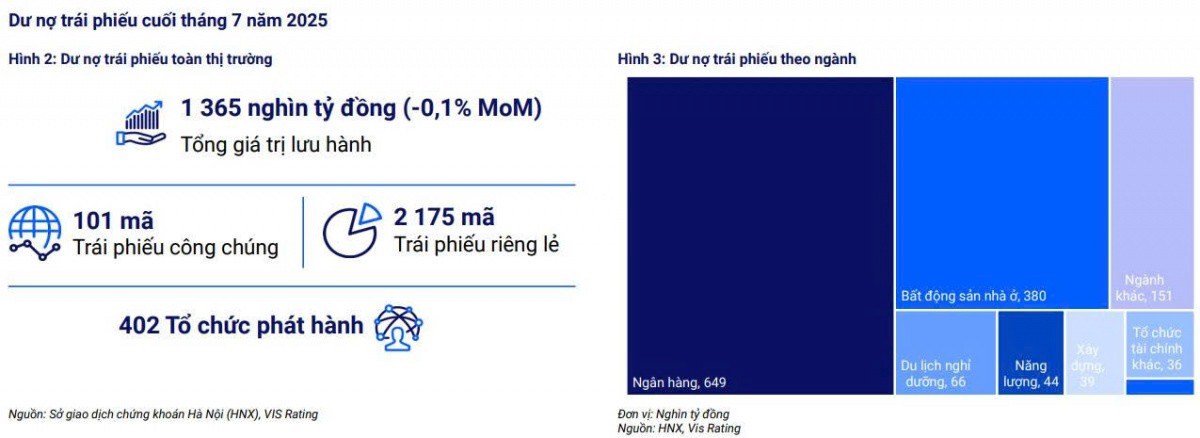 💰 Trái phiếu doanh nghiệp 7 tháng 2025: Phát hành kỷ lục, áp lực đáo hạn “đè nặng” bất động sản – 14.400 tỷ đồng chậm trả lãi