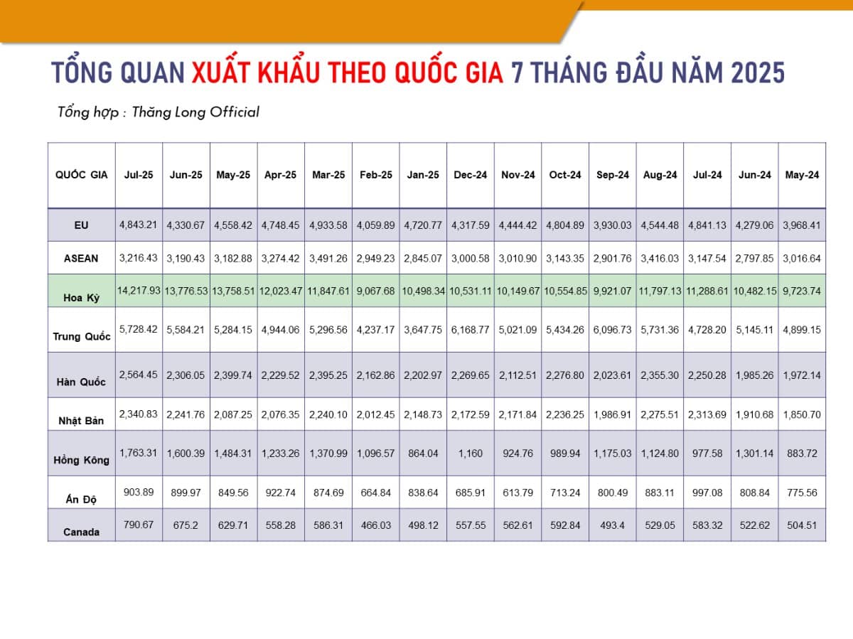 Xuất khẩu VN sang Mỹ vẫn tăng trưởng cực mạnh!
