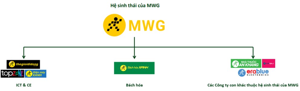 Cổ phiếu MWG - Trỗi dậy nhờ cải tổ toàn diện. Cổ phiếu MWG của Thế Giới Di Động đang phục hồi mạnh mẽ  ...