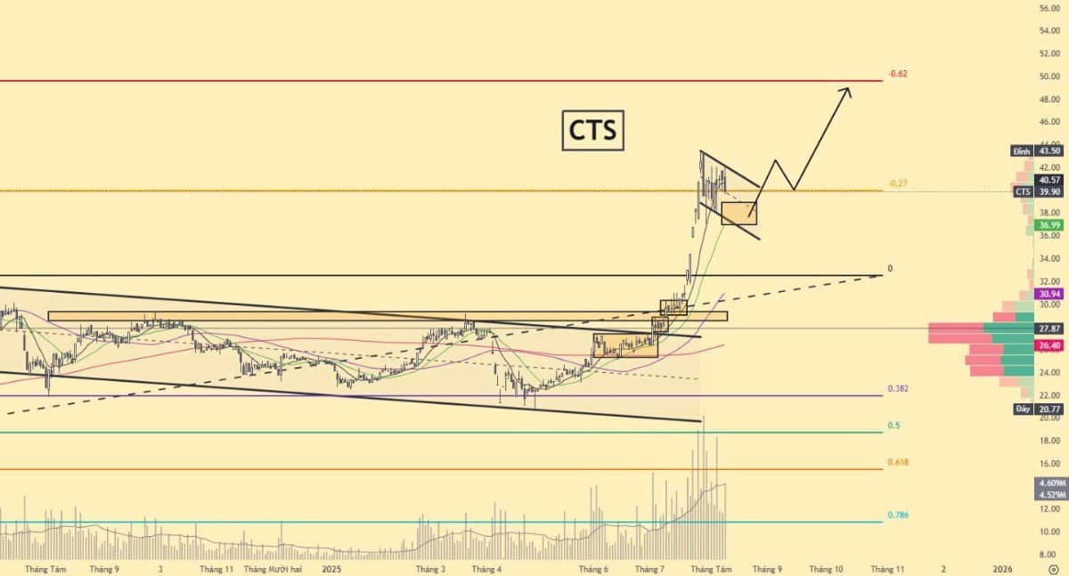 Hỗ trợ Cổ phiếu Chứng khoán mạnh: VIX CTS SHS SHS