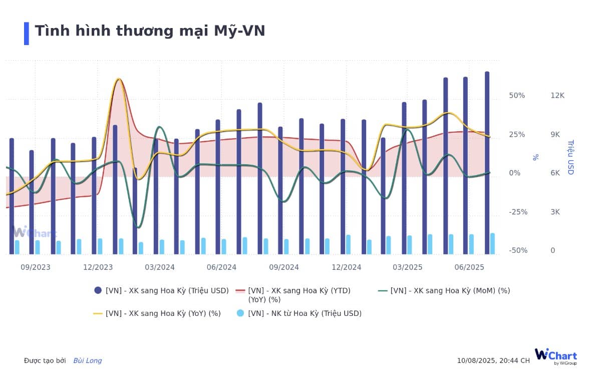 Xuất khẩu VN sang Mỹ vẫn tăng trưởng cực mạnh!