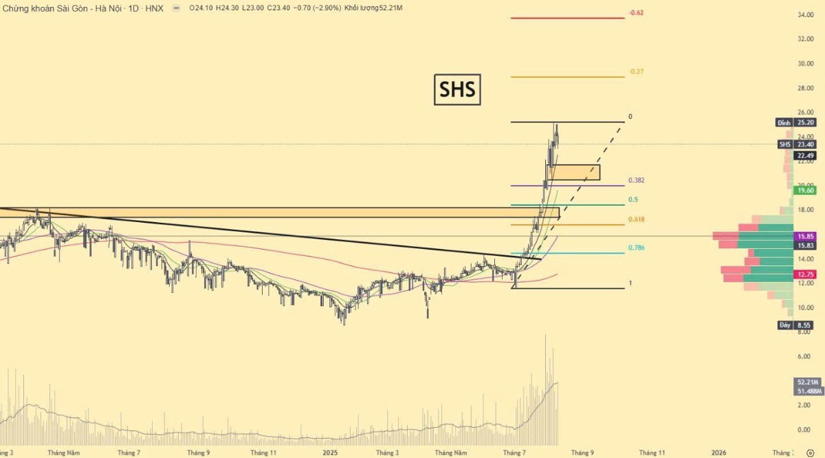 Hỗ trợ Cổ phiếu Chứng khoán mạnh: VIX CTS SHS SHS