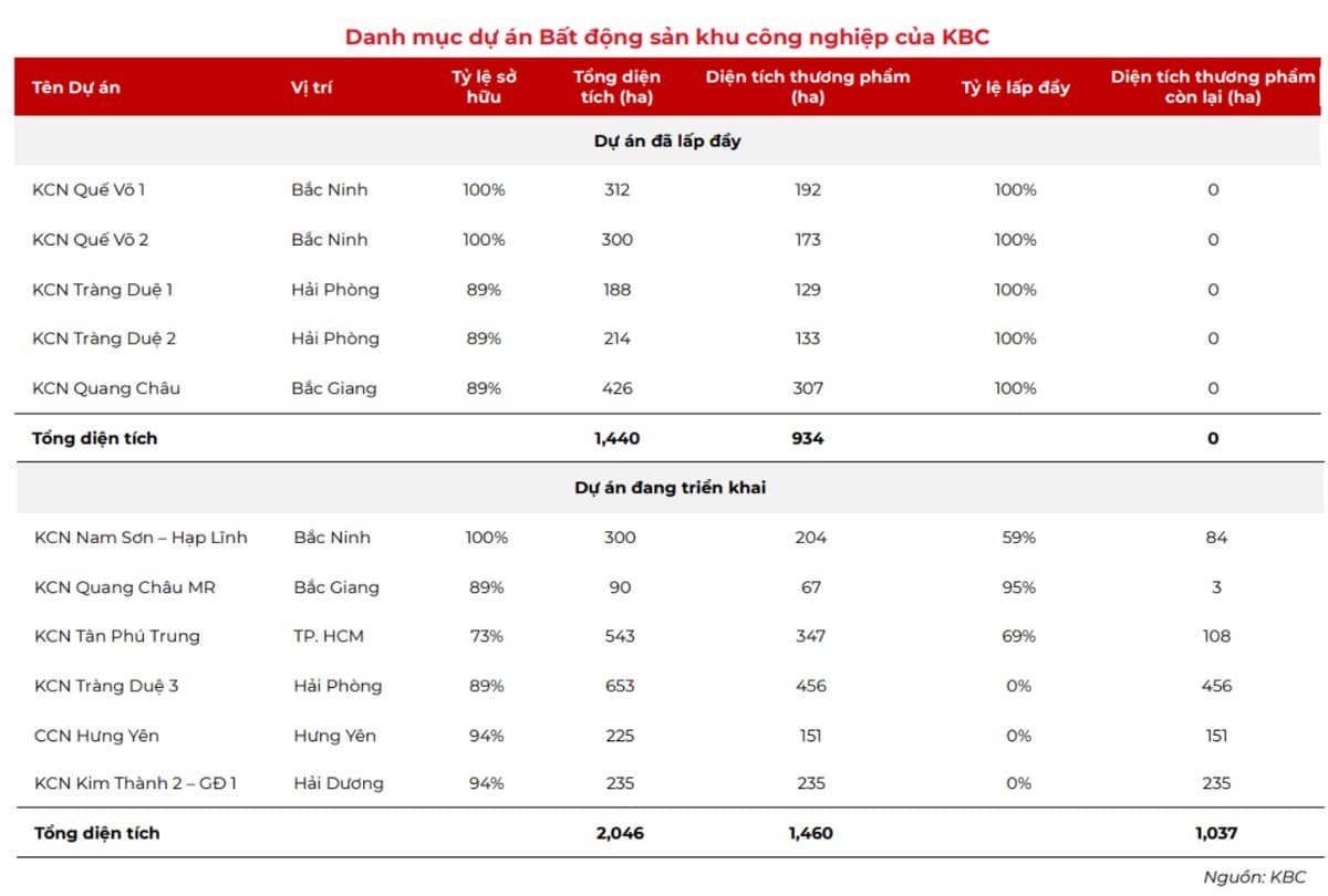Cổ phiếu KBC - Trùm khu công nghiệp miền Bắc