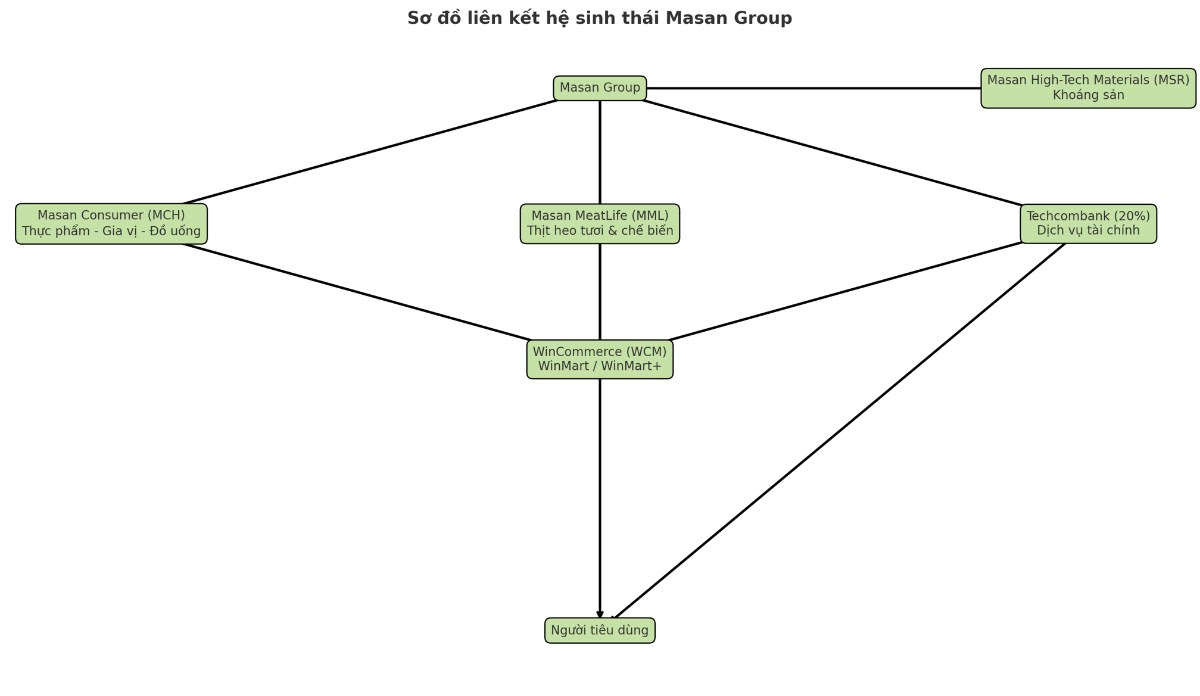 Cổ phiếu MSN - Đang tái cấu trúc, có gì đáng kỳ vọng?. Masan Group (MSN) là tập đoàn đa ngành hàng đầu  ...