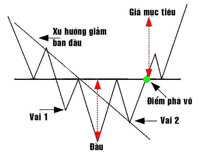 PVS – xuất hiện mẫu hình vai-đầu-vai ngược