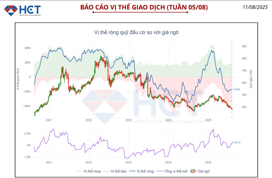 Ngô Tiệm Cận Vùng Hỗ Trợ – Nhu Cầu Tăng Nhưng Cung Vẫn Lấn Át. 1. Phân tích cơ bản. 1.1 Yếu tố vĩ mô  ...