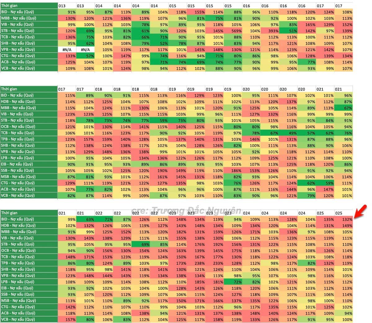 Một ngân hàng nợ xấu tăng gấp rưỡi, góp 40% tăng nợ xấu tổng