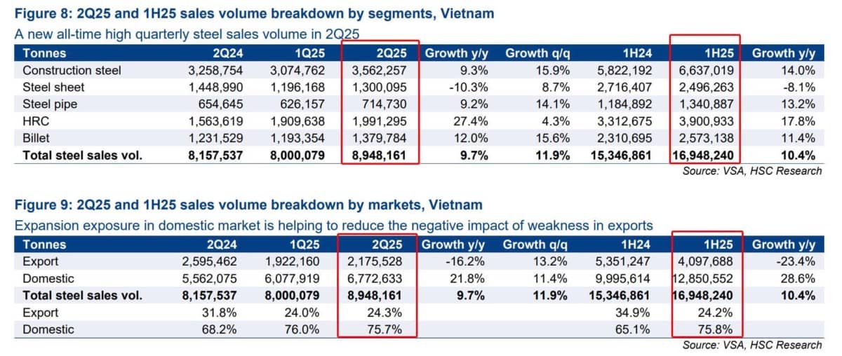 Ngành thép - bức tranh tài chính ngành Q2/2025