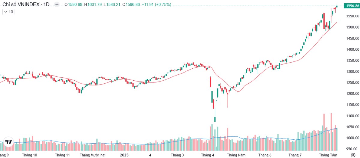 Chinh phục 1.600 trong nghi ngờ - Đây sẽ là cổ phiếu dẫn dắt thị trường giữa tháng 8!
