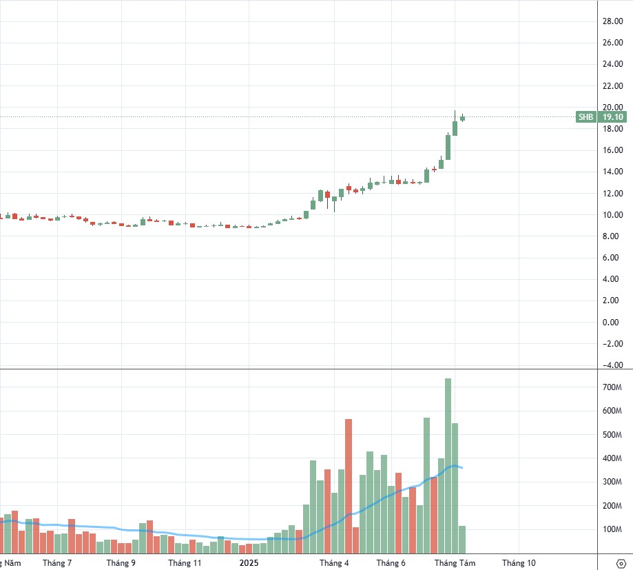 SHB - Giai đoạn tăng trưởng mới