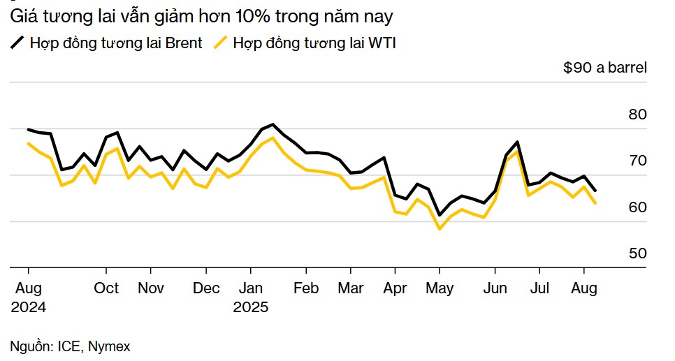 Giá dầu tiếp tục giảm sau tuần lao dốc trước thềm đàm phán Trump – Putin về Ukraine