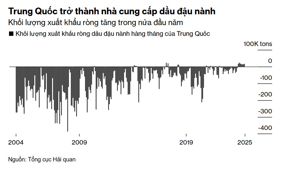 Trung Quốc tái cơ cấu thương mại đậu tương để ứng phó dư cung nội địa và căng thẳng với Mỹ. Trong nhiều  ...