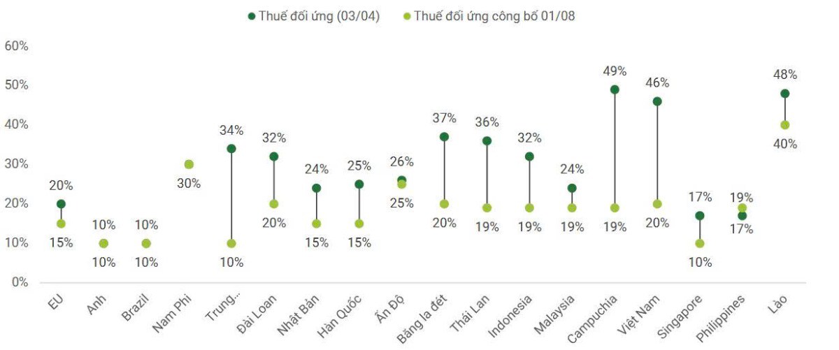 Thuế 20% của Việt Nam: Có thực sự kém hấp dẫn?
