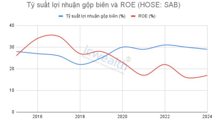 (SAB) Tổng Công ty cổ phần Bia – Rượu – Nước giải khát Sài Gòn: Doanh nghiệp có lợi thế cạnh tranh bền vững