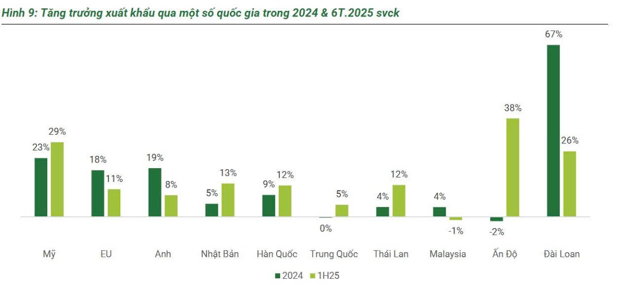 Thuế 20% của Việt Nam: Có thực sự kém hấp dẫn?