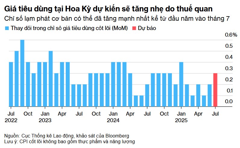 Lạm phát ở Hoa Kỳ sẽ tăng khi thuế quan cao hơn được áp dụng
