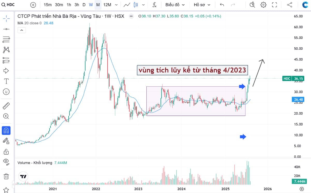 HDC - Triển vọng tăng giá rõ nét