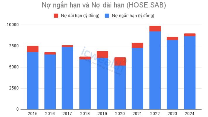 (SAB) Tổng Công ty cổ phần Bia – Rượu – Nước giải khát Sài Gòn: Doanh nghiệp có lợi thế cạnh tranh bền vững