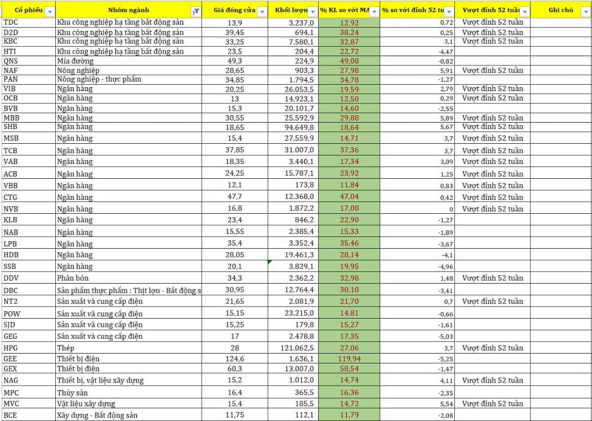 Dữ liệu được cập nhật đến hết ngày 08.08.2025. Thị trường đã xuất hiện vùng đi biên với biên độ 100  ...