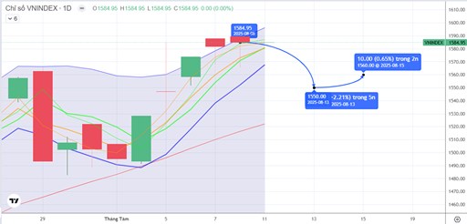 CHIẾN LƯỢC 11.08.2025: Phân hóa, khả năng xuất hiện nhịp “rũ” kiểm định lại 1550-1560 điểm