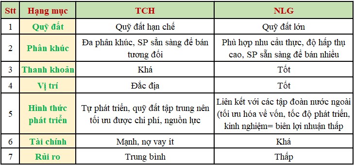 So sánh cổ phiếu TCH và NLG