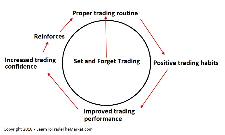 Set and Forget – Tư duy hoàn hảo trong đầu tư