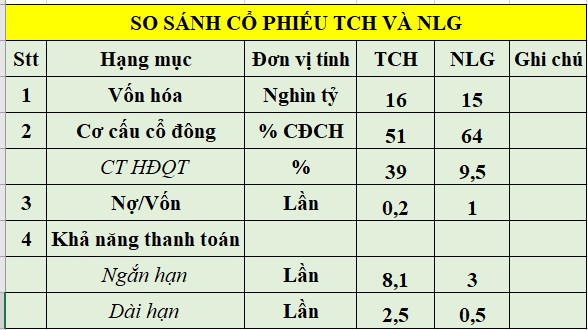 So sánh cổ phiếu TCH và NLG