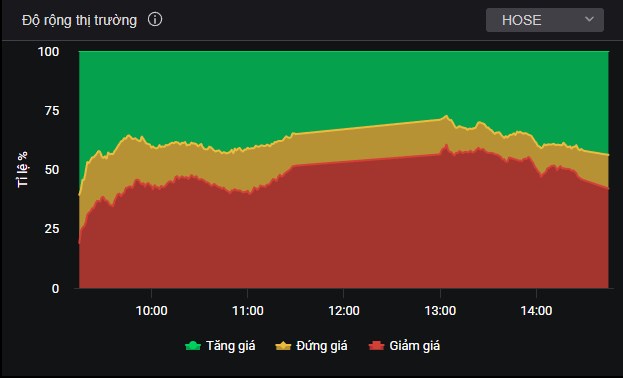 VN-Index vượt 1.600 điểm: Sắc xanh bao trùm chỉ số nhưng “độ nóng” bên trong đang giảm