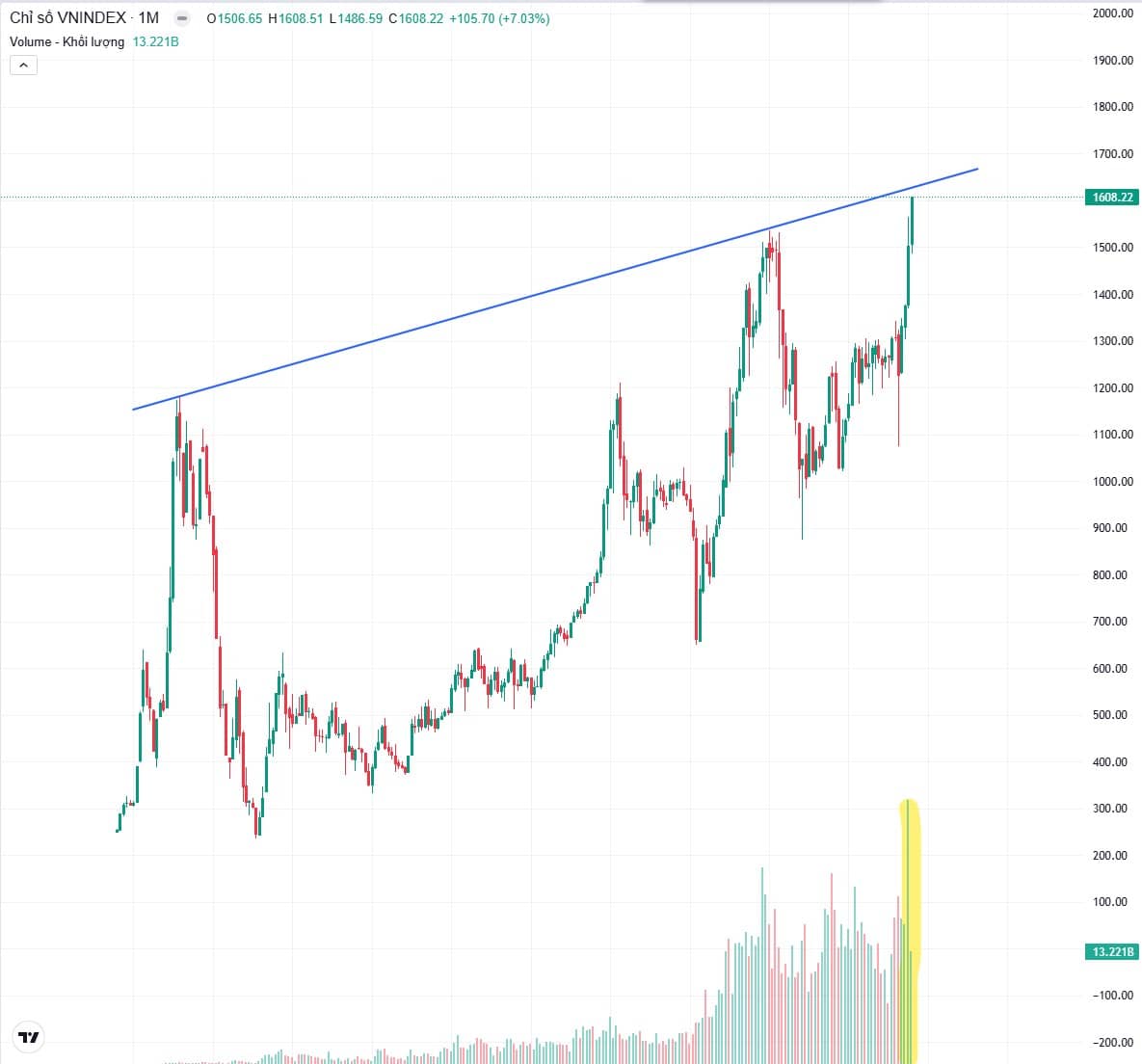 VN-Index vượt 1.600 điểm: Sắc xanh bao trùm chỉ số nhưng “độ nóng” bên trong đang giảm