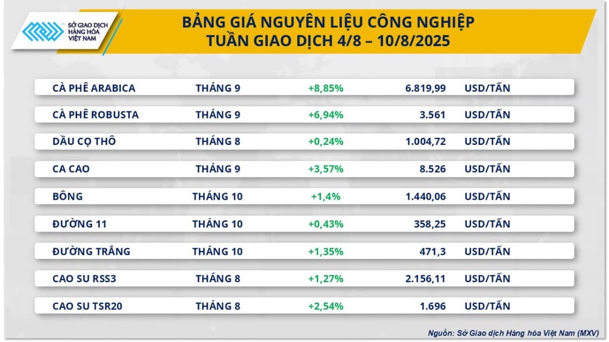 Căng thẳng thuế quan đẩy giá cà phê bứt phá, năng lượng giảm sâu trước kỳ vọng hạ nhiệt Mỹ – Nga