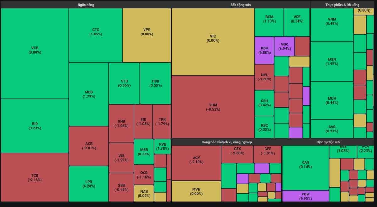 VN-Index vượt 1.600 điểm: Sắc xanh bao trùm chỉ số nhưng “độ nóng” bên trong đang giảm