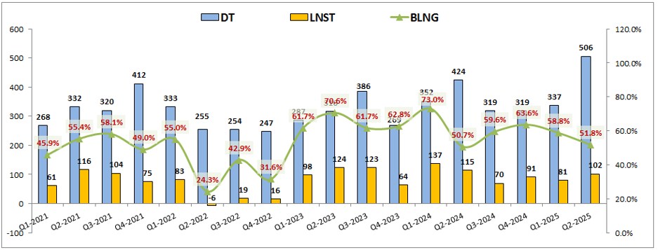 BSI – Chuẩn bị tăng tốc