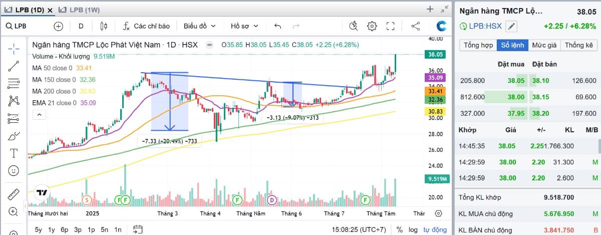 Siêu cổ phiếu chuẩn mẫu hình Thu hẹp biến động (VCP). Năm nay nhóm ngân hàng vẫn là nhóm được đánh giá  ...