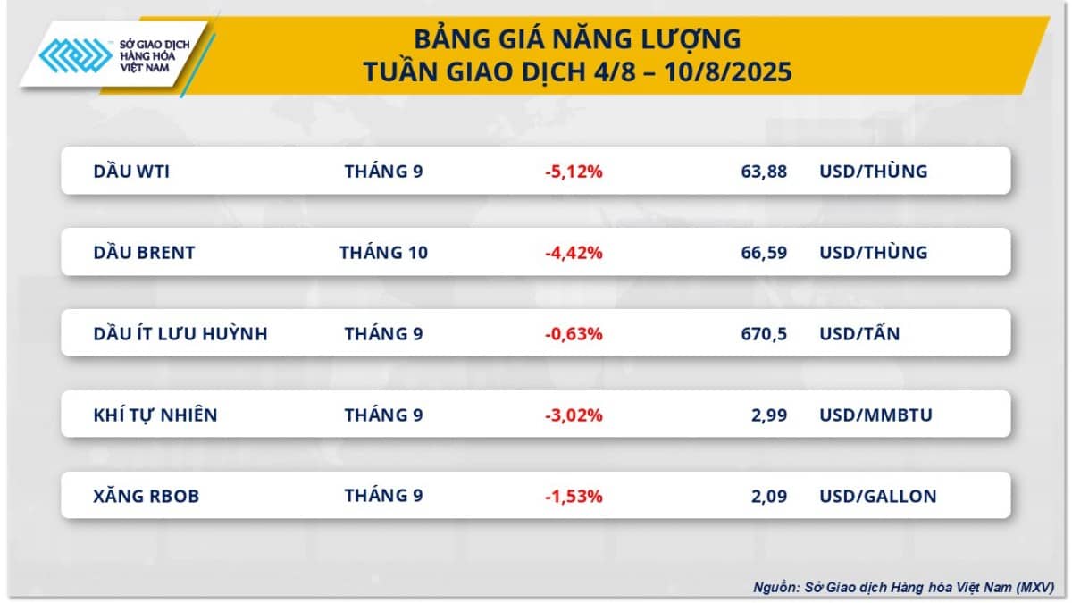 Căng thẳng thuế quan đẩy giá cà phê bứt phá, năng lượng giảm sâu trước kỳ vọng hạ nhiệt Mỹ – Nga