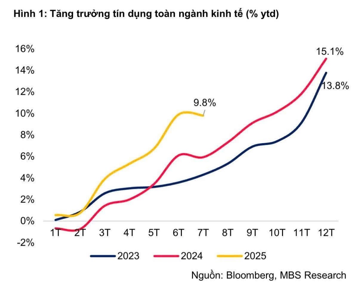 Tín dụng chảy vào chứng khoán nhiều hơn — nhưng lại… an toàn?