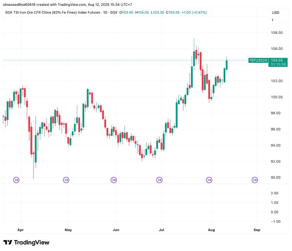 Quặng sắt tiếp đà tăng khi giới giao dịch kỳ vọng cắt giảm sản lượng thép cho lễ duyệt binh ở Trung Quốc