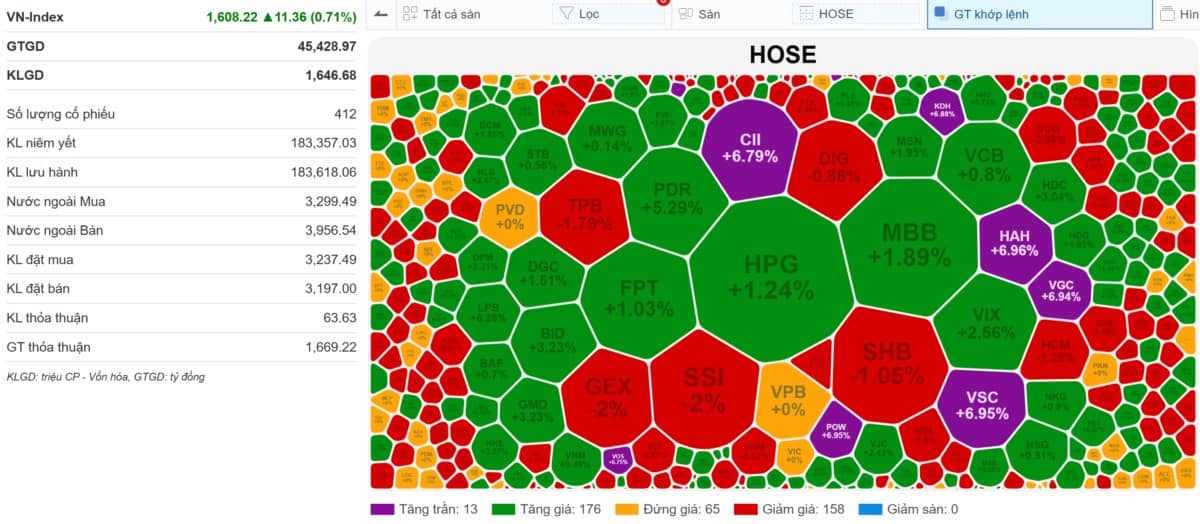 VN-INDEX 13/08/2025: NĐT full cash quay lại mua - Không thấy ai hô sập, chỉnh nữa