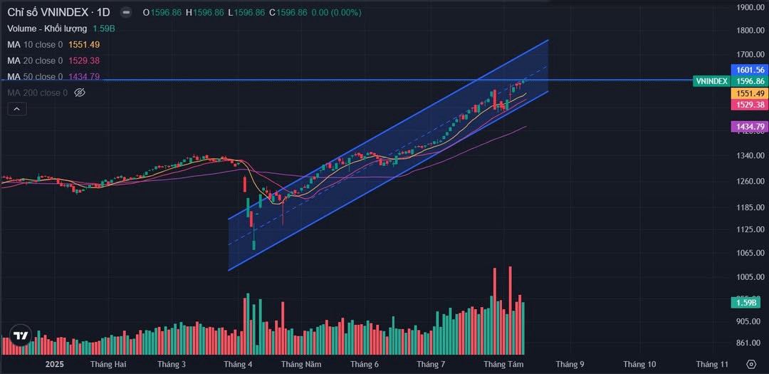 Bản tin buổi sáng ngày 12/08/2025: Vnindex sẽ vượt 1600? Nhà đầu tư cần làm gì?