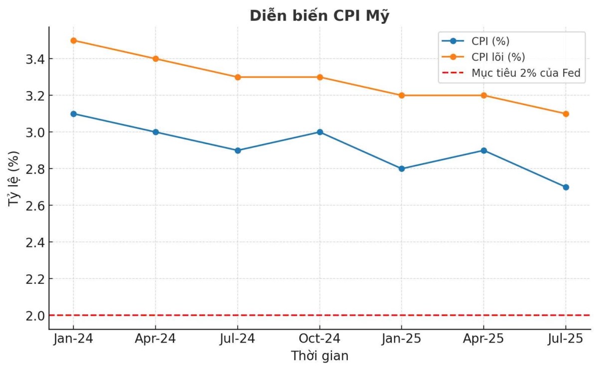 Mỹ hạ nhiệt lạm phát, xác suất Fed cắt giảm lãi suất tháng 9 tăng mạnh, hàng hóa hưởng lợi?