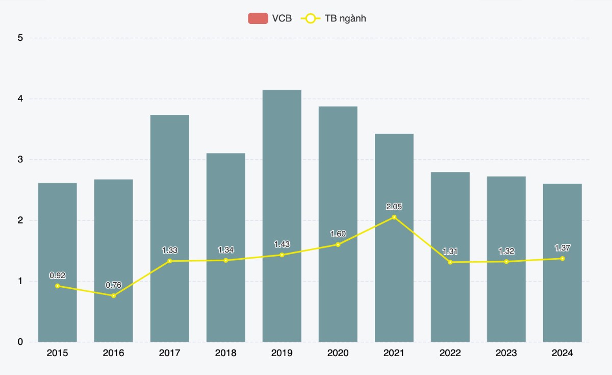 VCB - Pháo đài an toàn hay cỗ máy tăng trưởng chững lại?