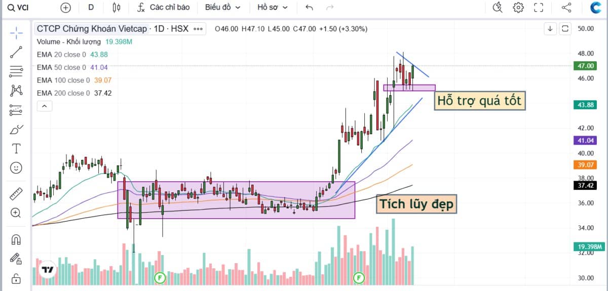 VCI – Cổ phiếu chọn mua mạnh khi giá giảm