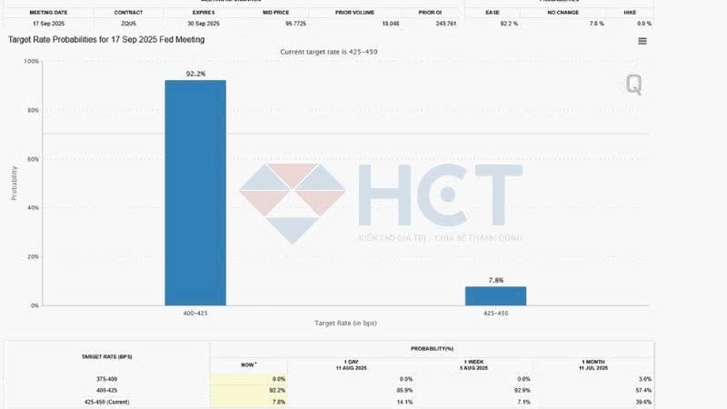 Fed và kỳ vọng cắt giảm lãi suất: Thị trường đã “đặt cược” gần như chắc chắn