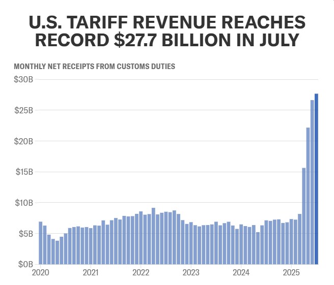 27,7 tỷ USD thuế nhập khẩu – kỷ lục mới, nhưng ai thực sự trả giá?