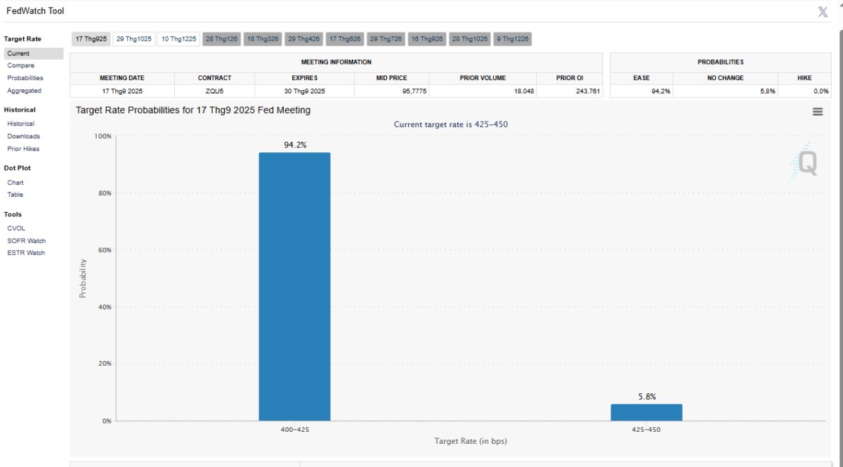 Mỹ hạ nhiệt lạm phát, xác suất Fed cắt giảm lãi suất tháng 9 tăng mạnh, hàng hóa hưởng lợi?