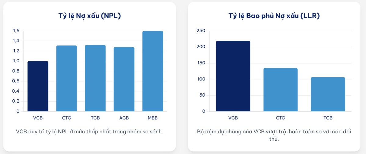 VCB - Pháo đài an toàn hay cỗ máy tăng trưởng chững lại?